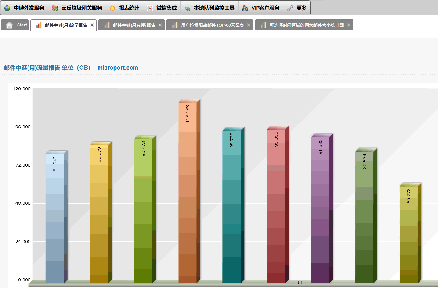 邮件中继外发数量统计图表出炉