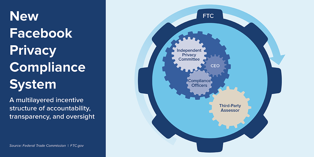 FTC 确认对 Facebook 的罚款金额：50 亿美元