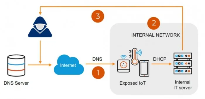 上亿台设备受影响，高危漏洞NAME：WRECK曝光